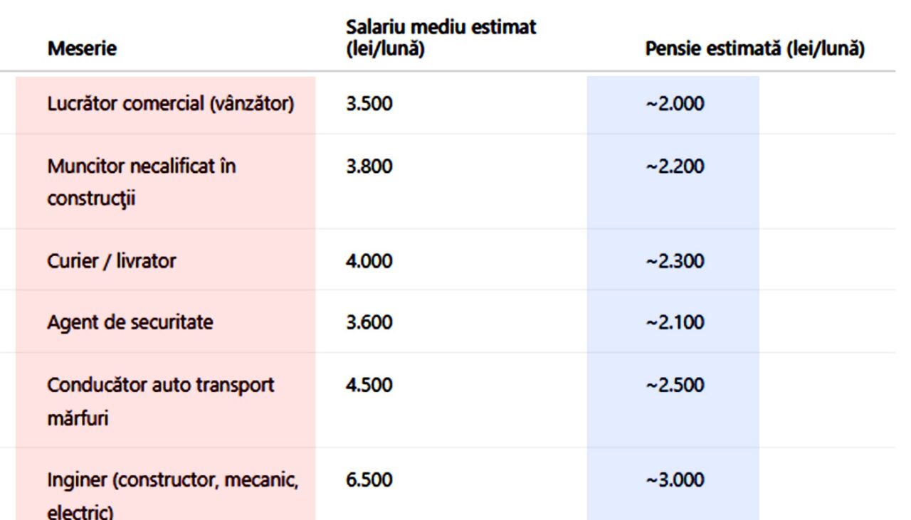 tabel-pensii-|-ce-pensie-vei-primi-in-romania,-in-functie-de-meseria-pe-care-ai-practicat-o