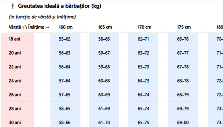 tabel-exclusiv-pentru-barbati-|-cate-kilograme-ar-trebui-sa-ai,-in-functie-de-varsta-si-de-inaltime