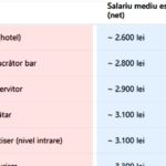 tabel-salarii-|-top-15-–-cele-mai-prost-platite-meserii-din-romania-in-2025