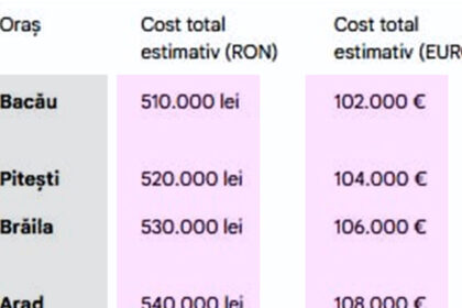 tabel-|-cat-costa-sa-cresti-un-copil-(pana-la-18-ani)-in-romania,-in-functie-de-orasul-in-care-locuiesti