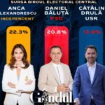 a-inceput-numaratoarea-voturilor-in-bucuresti
