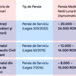 tabel-pensii-|-top-10-–-categoriile-de-pensionari-din-romania-cu-cele-mai-mari-pensii-incepand-cu-1-ianuarie-2026