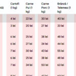 cat-costa-produsele-alimentare-de-baza-in-romania-si-cat-ar-costa-in-lei,-in-strainatate-|-tabel-preturi-comparative