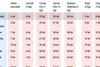 cat-costa-produsele-alimentare-de-baza-in-romania-si-cat-ar-costa-in-lei,-in-strainatate-|-tabel-preturi-comparative