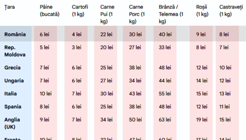 cat-costa-produsele-alimentare-de-baza-in-romania-si-cat-ar-costa-in-lei,-in-strainatate-|-tabel-preturi-comparative