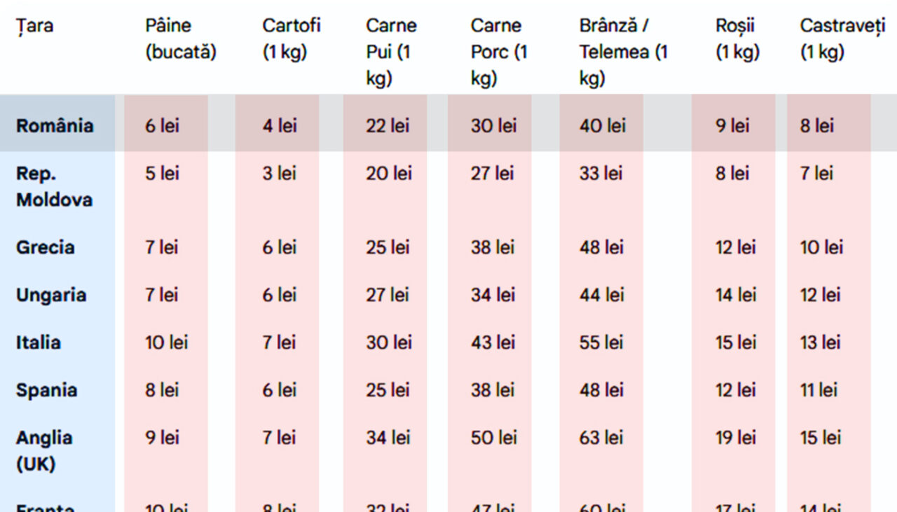 cat-costa-produsele-alimentare-de-baza-in-romania-si-cat-ar-costa-in-lei,-in-strainatate-|-tabel-preturi-comparative
