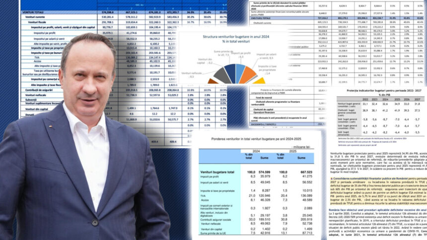 adrian-caciu-il-da-de-gol-pe-premier:-„minciuna-grotesca-a-lui-bolojan.-ori-habar-nu-are-de-buget,-ori-a-mintit-constient”