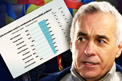 sondaj-curs:-63%-dintre-romani-cred-ca-nivelul-lor-de-trai-va-scadea-in-2026.-calin-georgescu,-primul-loc-la-incredere