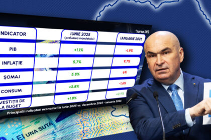 a-ingropat-guvernul-bolojan-economia-sau-nu?-cu-cifrele-pe-fata.-gandul-prezinta-indicatorii-economici-la-preluarea-conducerii-guvernului-si-cum-arata-acum-inflatia,-somajul-si-cresterea-economica