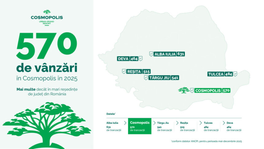 cosmopolis-a-vandut-570-de-locuinte-in-2025-si-depaseste-tranzactiile-imobiliare-din-mari-resedinte-de-judet-din-romania-(p)