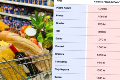 cat-te-costa-cosul-de-paste-(toate-cumparaturile)-in-2026,-in-functie-de-orasul-din-romania-in-care-locuiesti