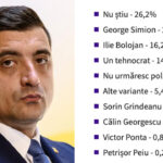 simion,-pe-locul-1-si-intr-un-sondaj-digi24.-in-ce-functie-il-vor-romanii-pe-presedintele-aur