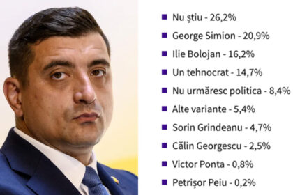 simion,-pe-locul-1-si-intr-un-sondaj-digi24.-in-ce-functie-il-vor-romanii-pe-presedintele-aur